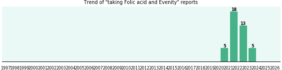 Folic acid and Evenity drug interactions. Folic acid and Evenity drug interactions.